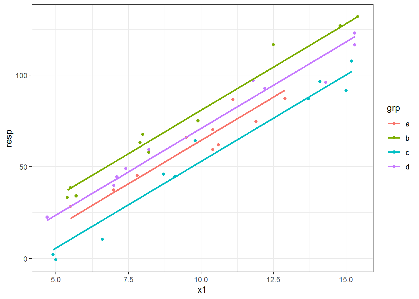 How To Plot Line Of Best Fit In R?