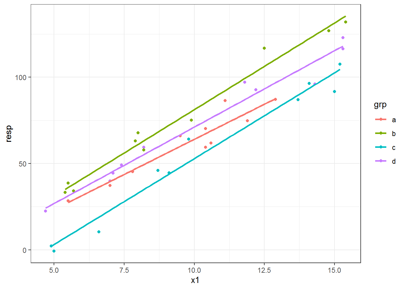 add lines to scatter plot ggplot2